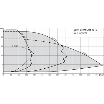 НАСОС WILO CRONOLINE IL-E 65/160-7,5/2-R1